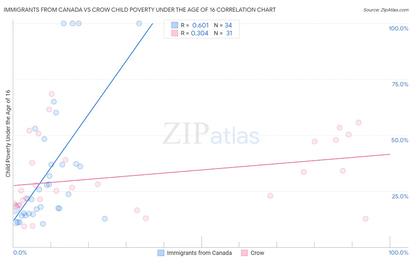 Immigrants from Canada vs Crow Child Poverty Under the Age of 16