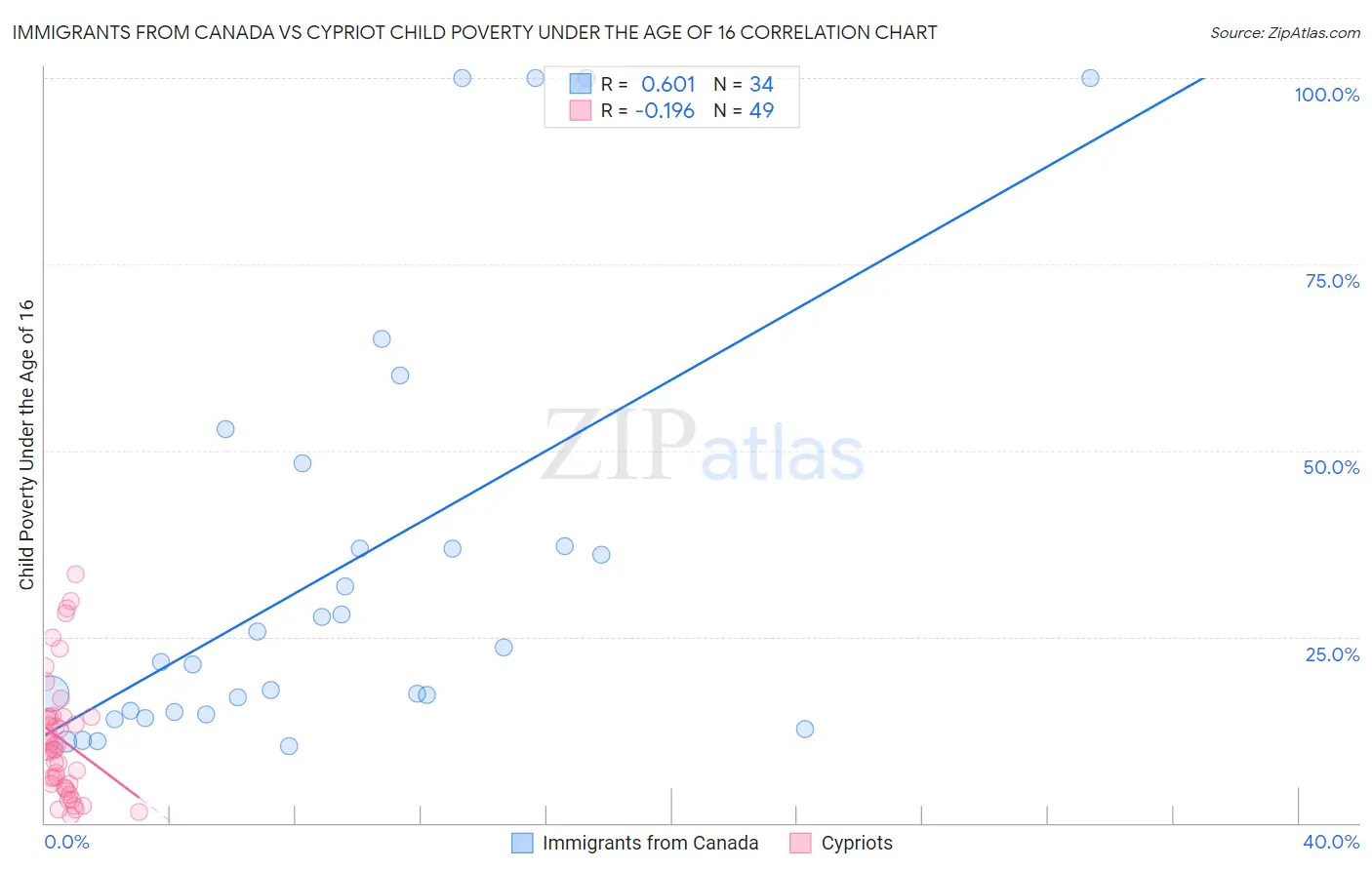 Immigrants from Canada vs Cypriot Child Poverty Under the Age of 16