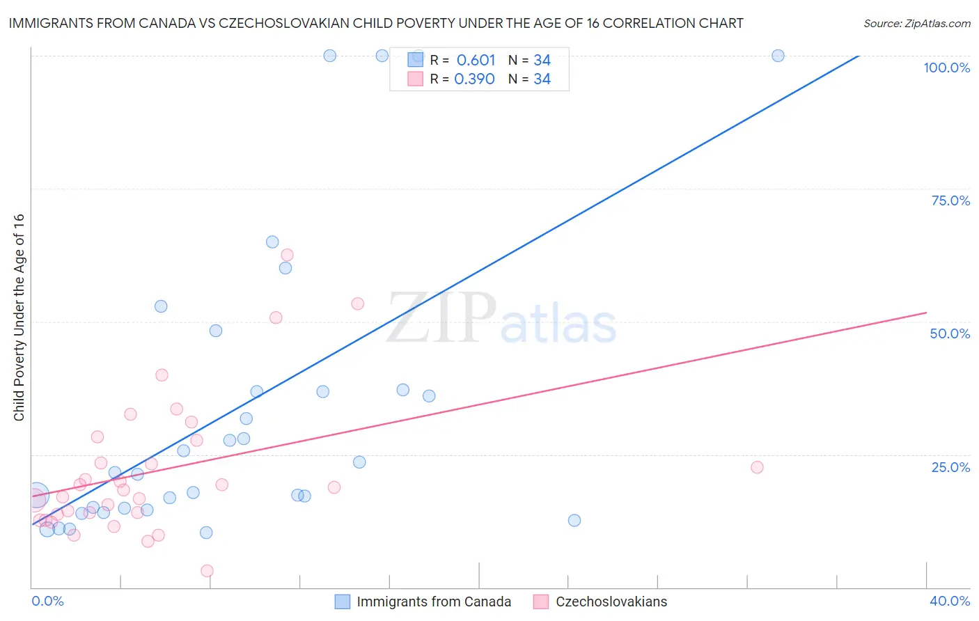 Immigrants from Canada vs Czechoslovakian Child Poverty Under the Age of 16