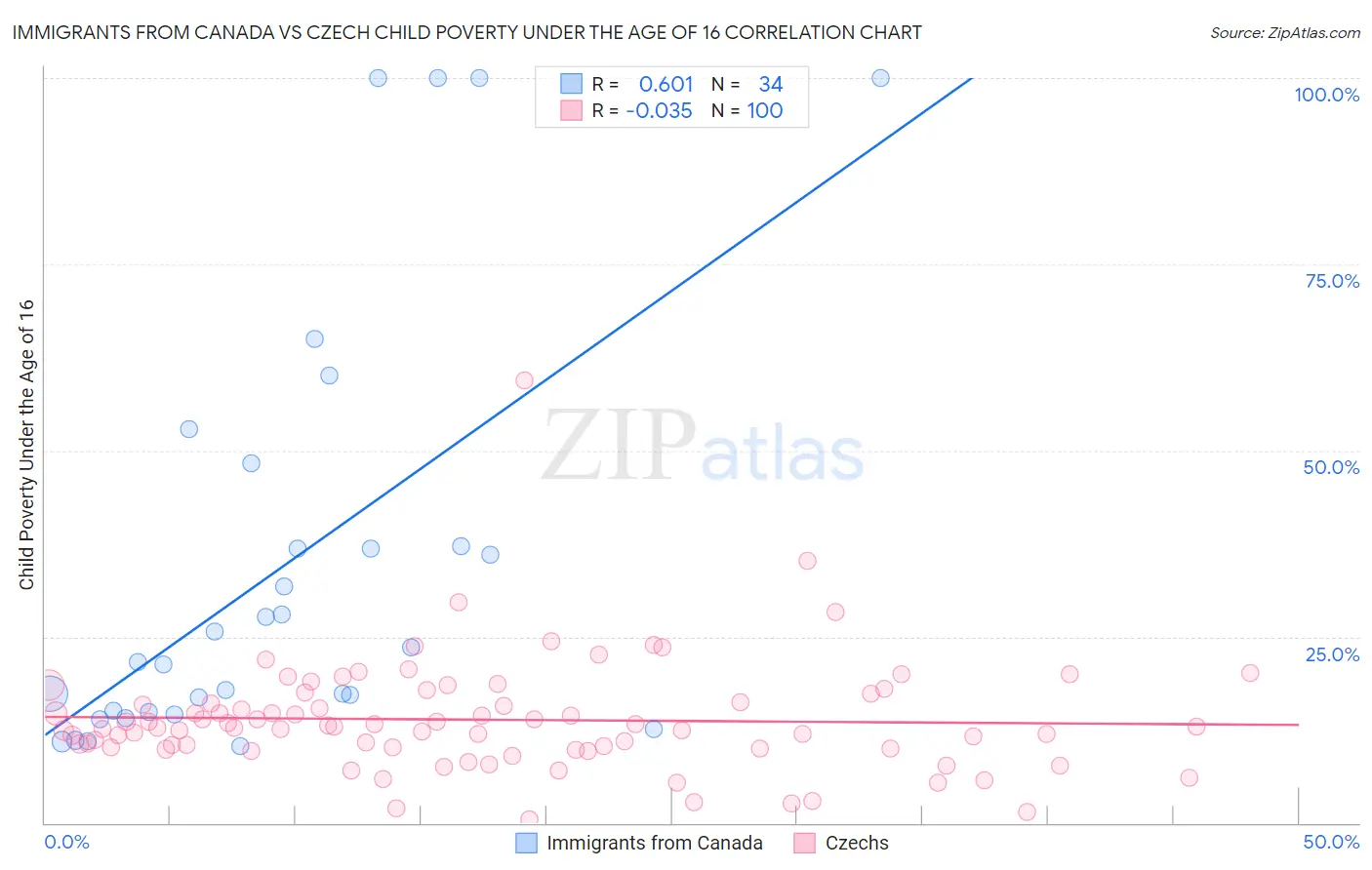 Immigrants from Canada vs Czech Child Poverty Under the Age of 16