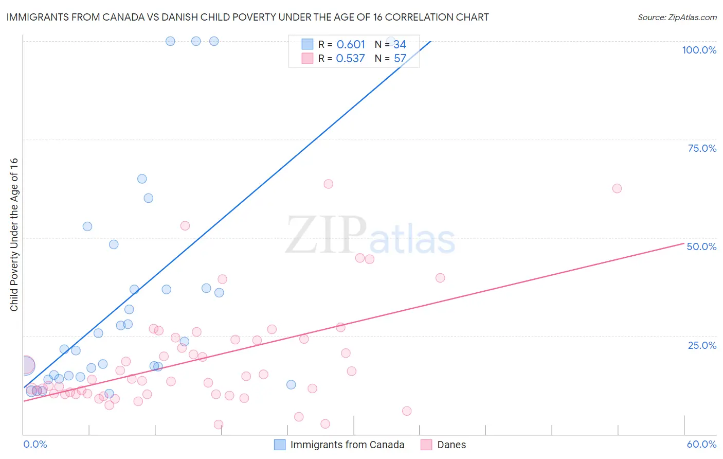 Immigrants from Canada vs Danish Child Poverty Under the Age of 16