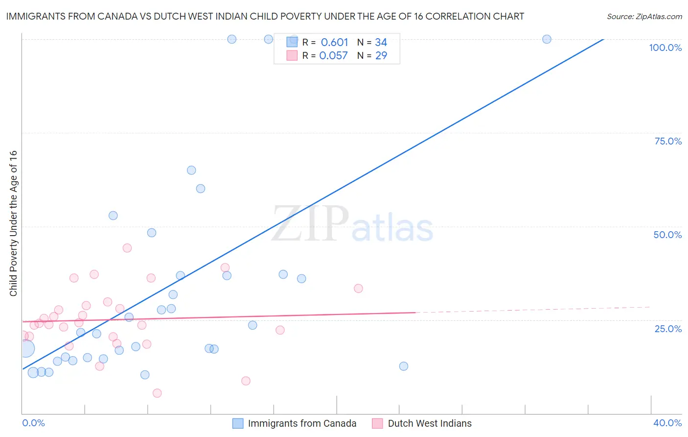 Immigrants from Canada vs Dutch West Indian Child Poverty Under the Age of 16