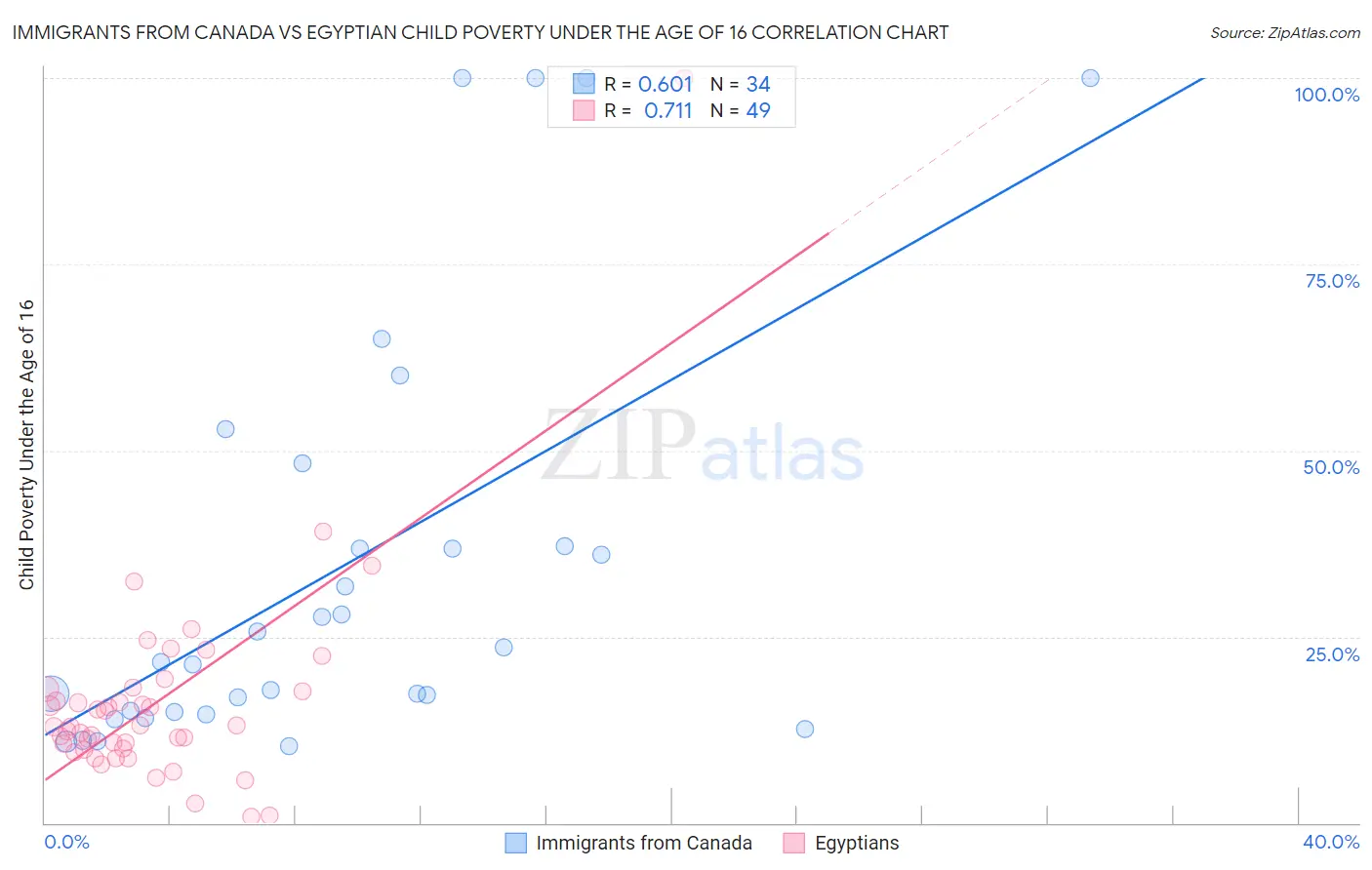 Immigrants from Canada vs Egyptian Child Poverty Under the Age of 16