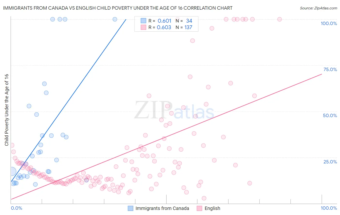 Immigrants from Canada vs English Child Poverty Under the Age of 16