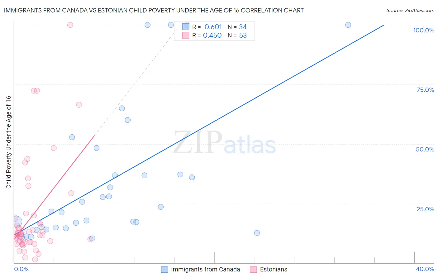 Immigrants from Canada vs Estonian Child Poverty Under the Age of 16