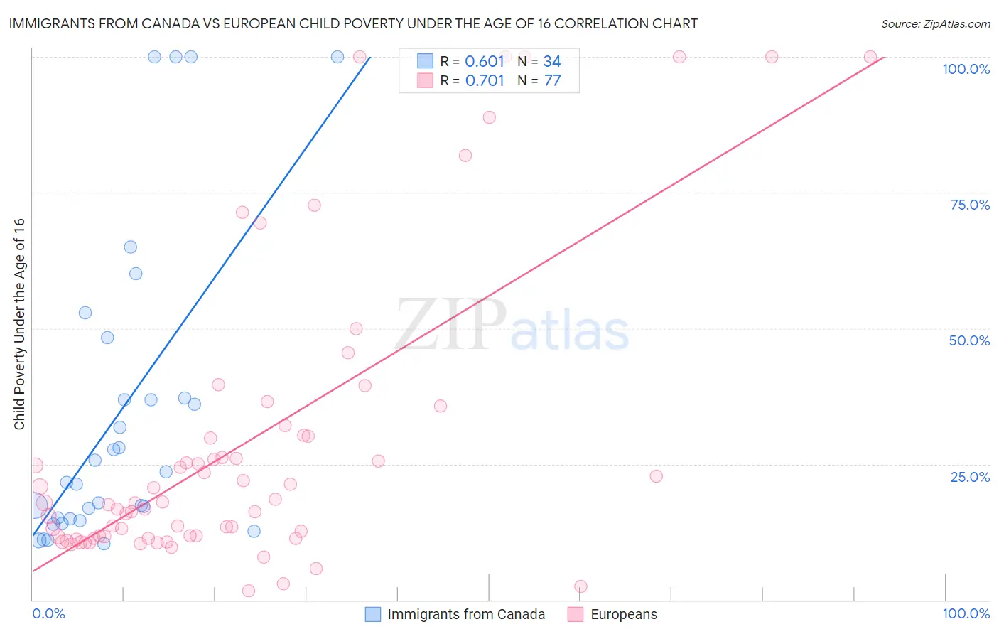 Immigrants from Canada vs European Child Poverty Under the Age of 16