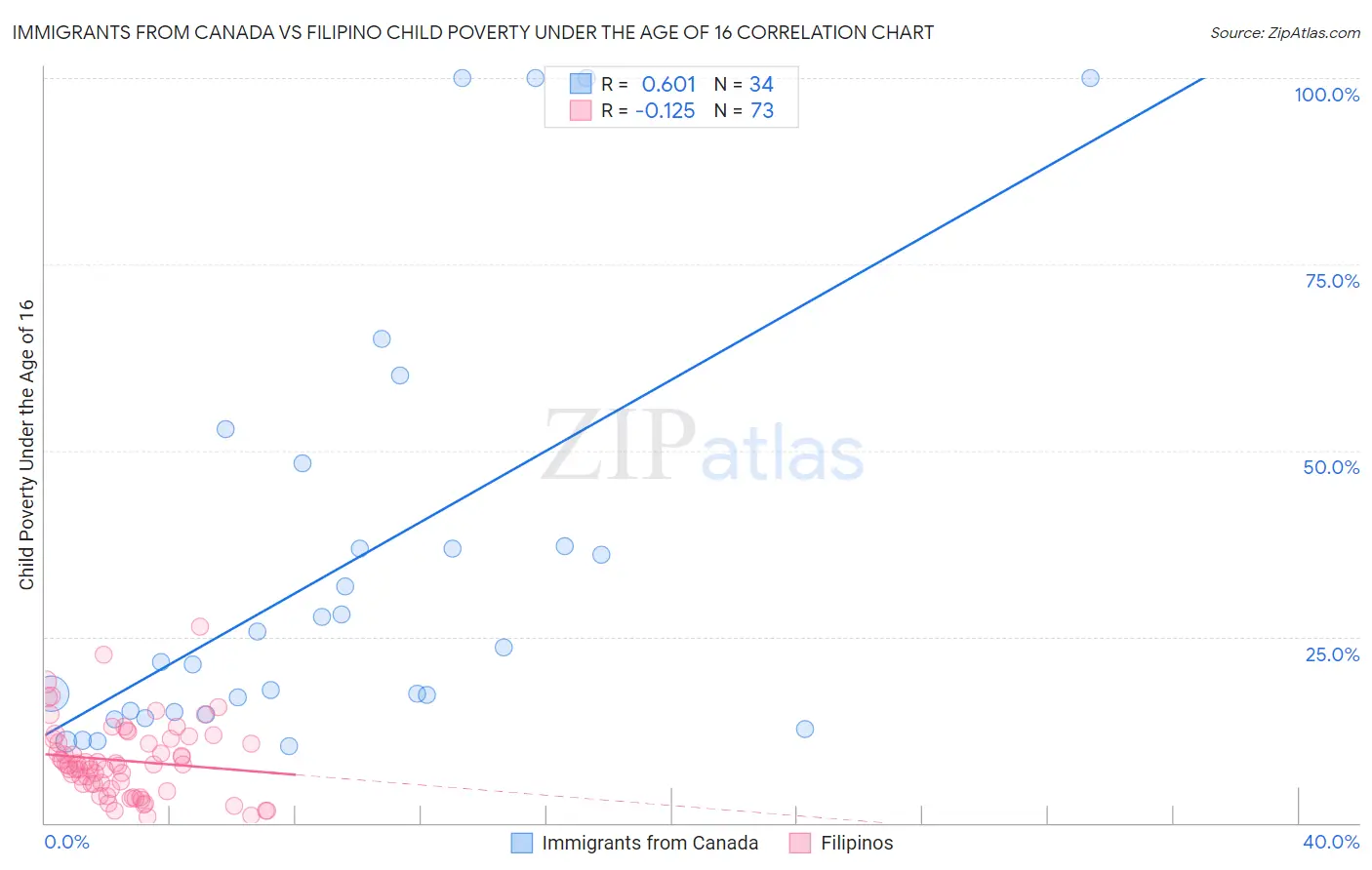 Immigrants from Canada vs Filipino Child Poverty Under the Age of 16