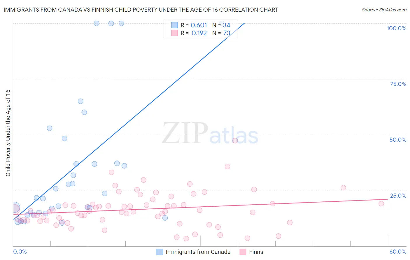 Immigrants from Canada vs Finnish Child Poverty Under the Age of 16