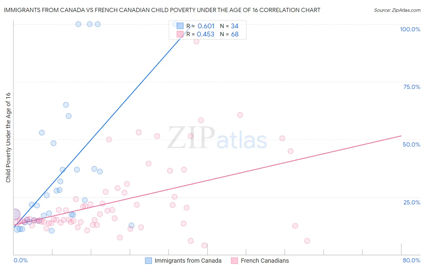 Immigrants from Canada vs French Canadian Child Poverty Under the Age of 16