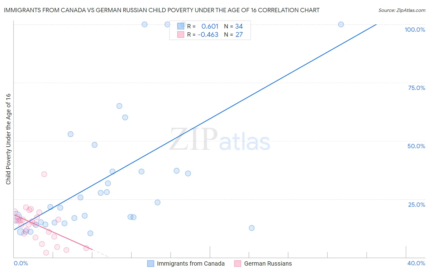 Immigrants from Canada vs German Russian Child Poverty Under the Age of 16