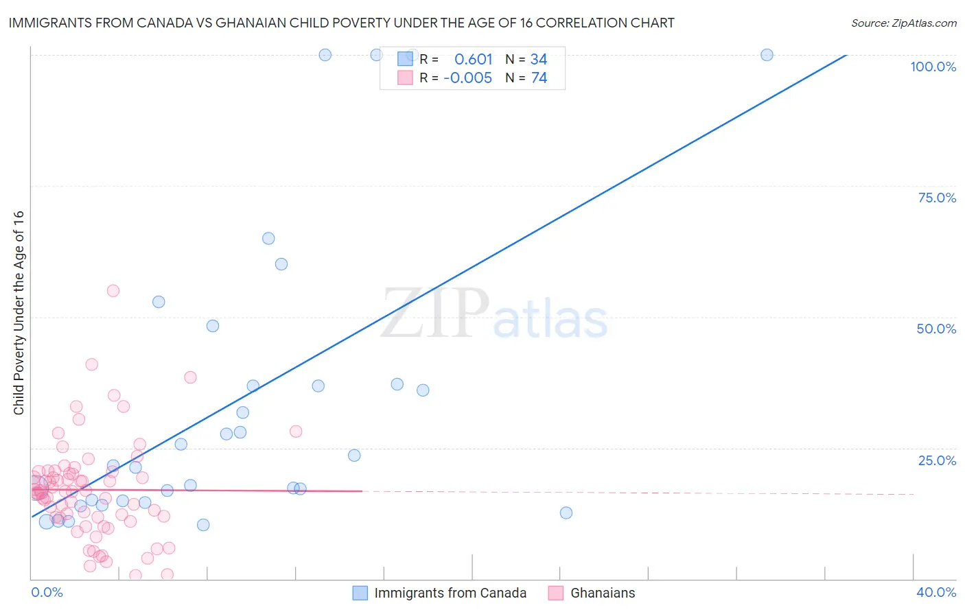 Immigrants from Canada vs Ghanaian Child Poverty Under the Age of 16