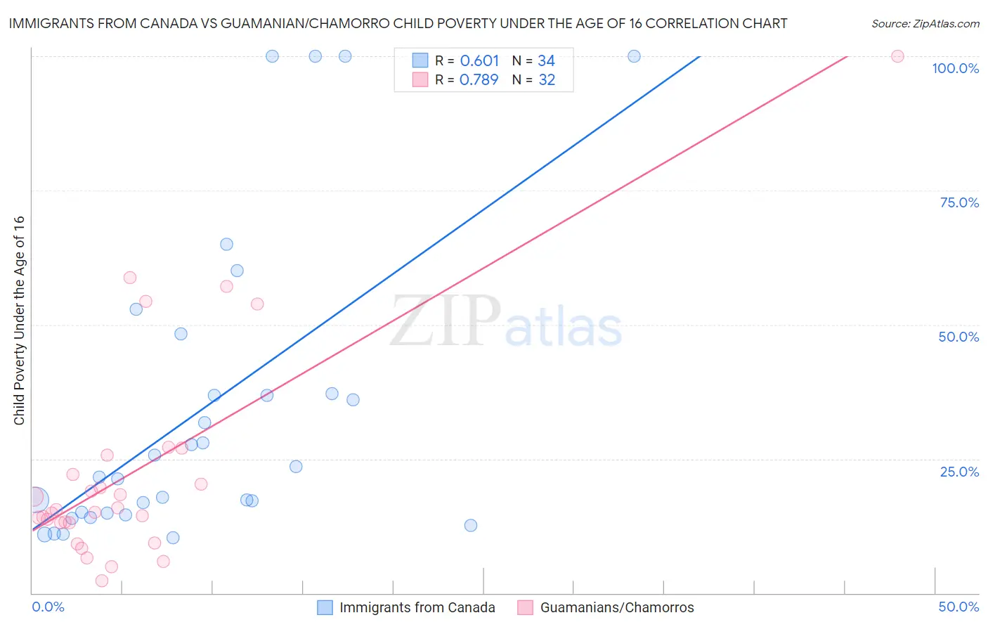 Immigrants from Canada vs Guamanian/Chamorro Child Poverty Under the Age of 16