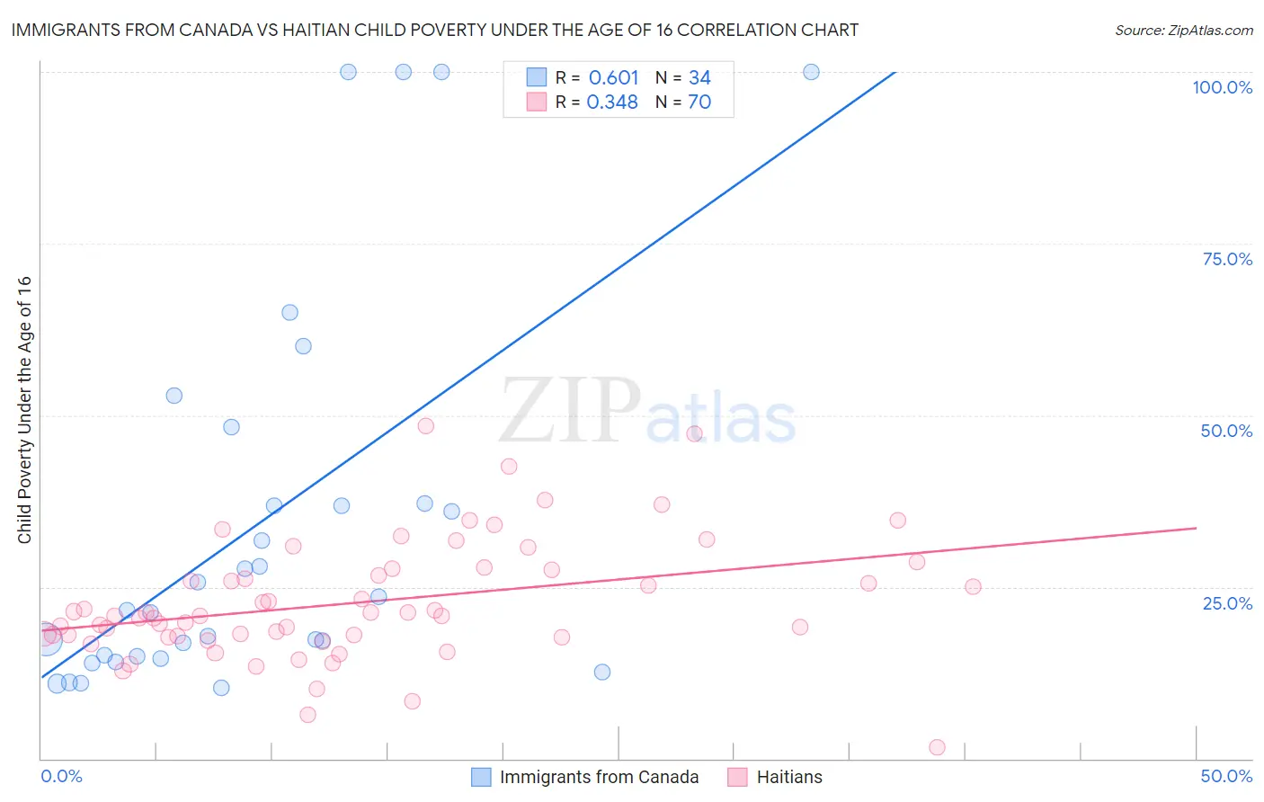 Immigrants from Canada vs Haitian Child Poverty Under the Age of 16