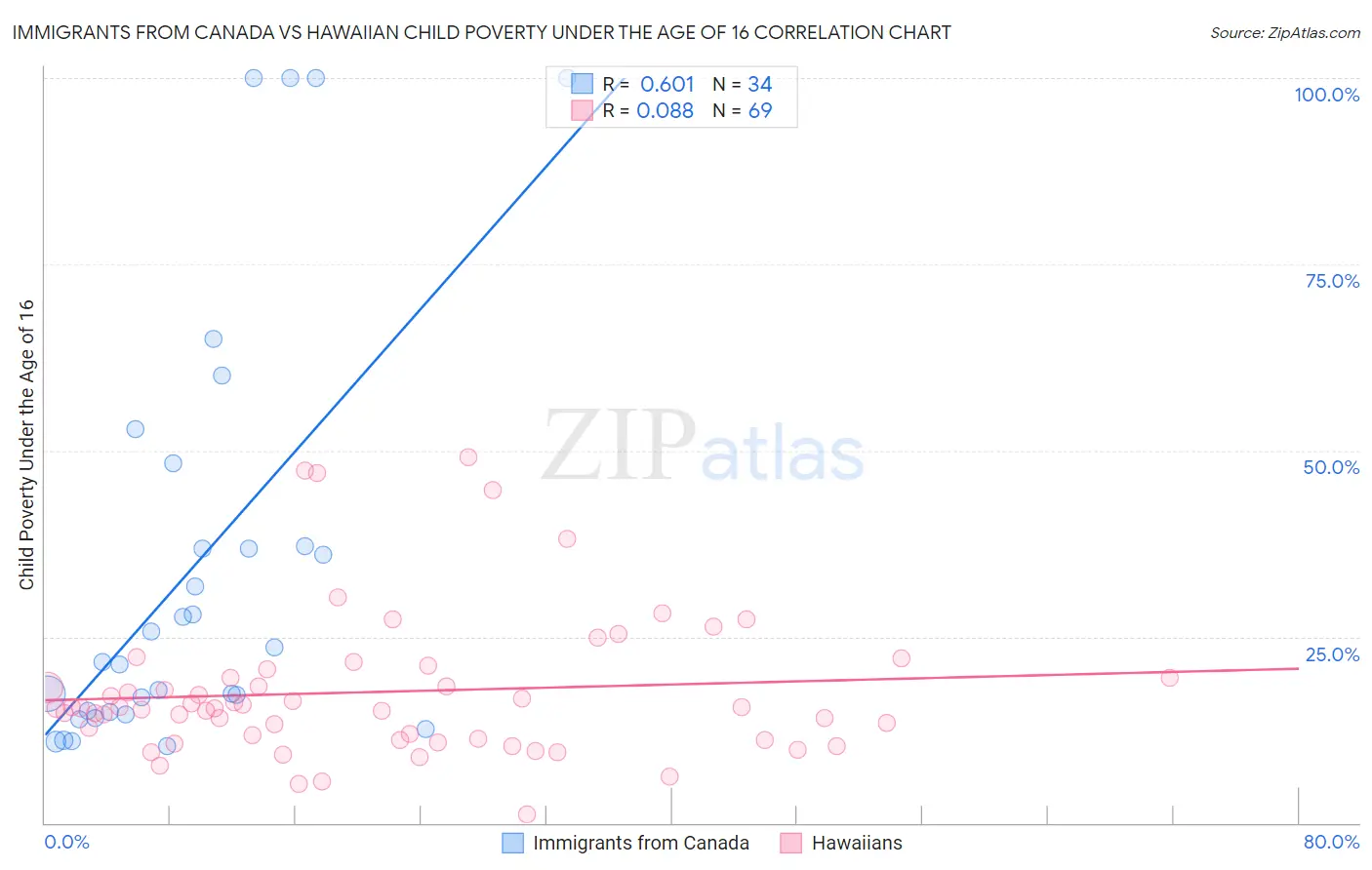 Immigrants from Canada vs Hawaiian Child Poverty Under the Age of 16