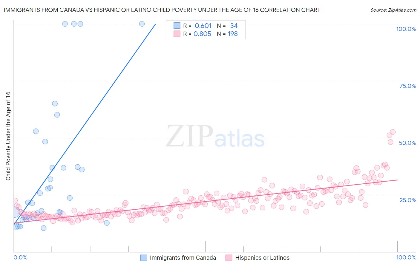 Immigrants from Canada vs Hispanic or Latino Child Poverty Under the Age of 16