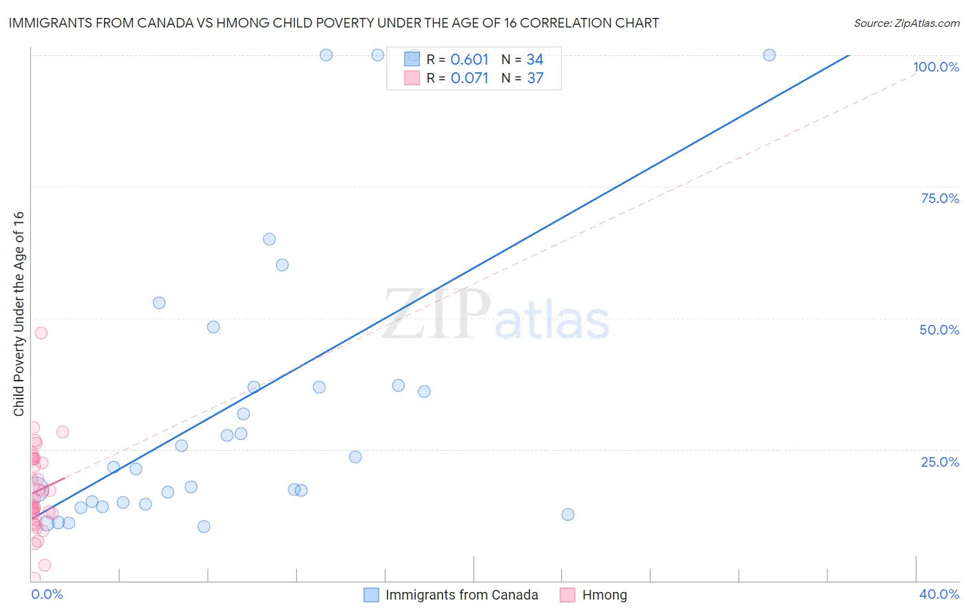 Immigrants from Canada vs Hmong Child Poverty Under the Age of 16