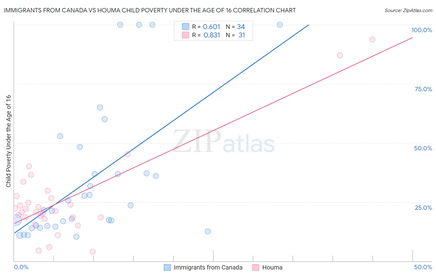 Immigrants from Canada vs Houma Child Poverty Under the Age of 16