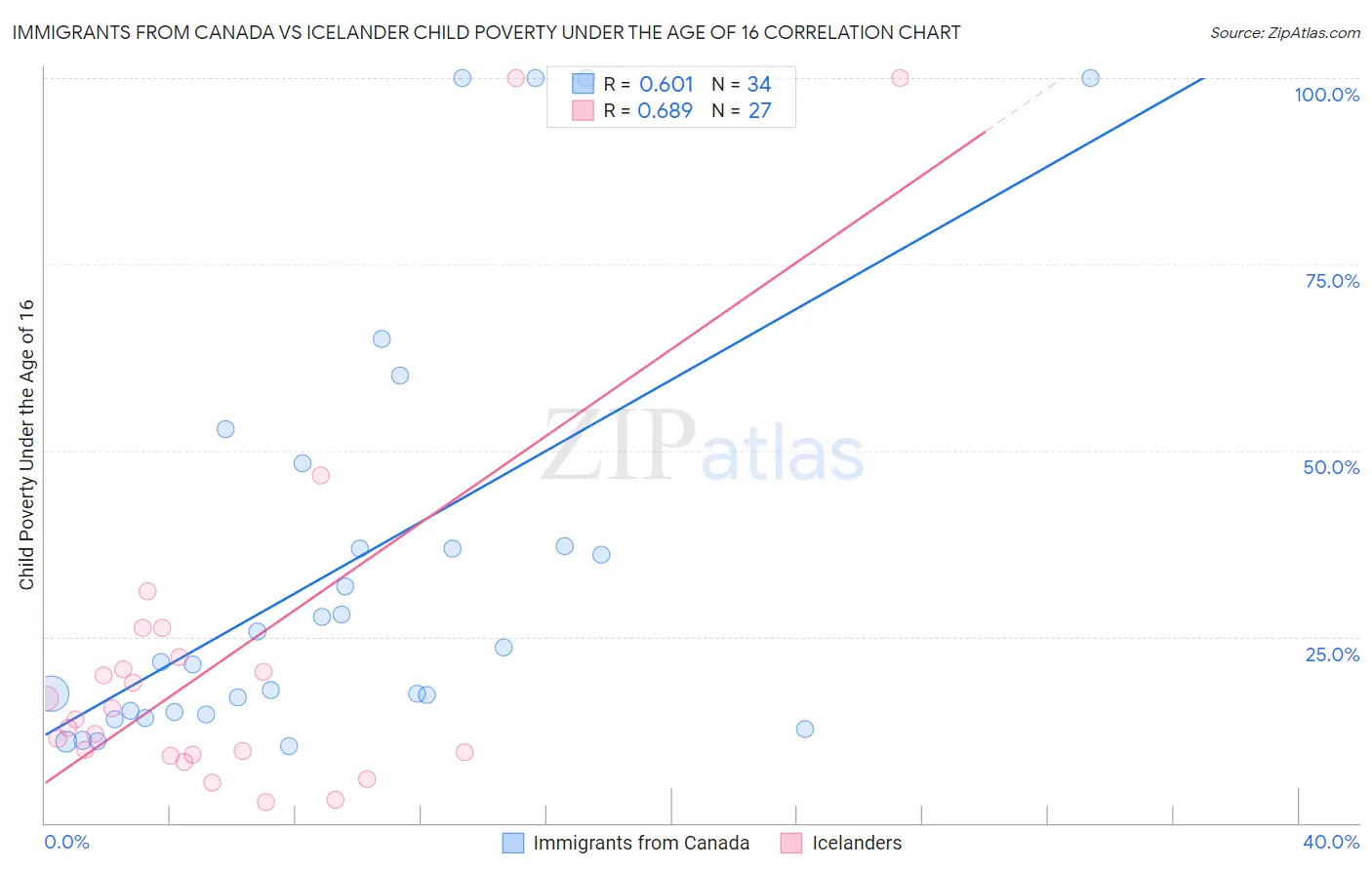 Immigrants from Canada vs Icelander Child Poverty Under the Age of 16