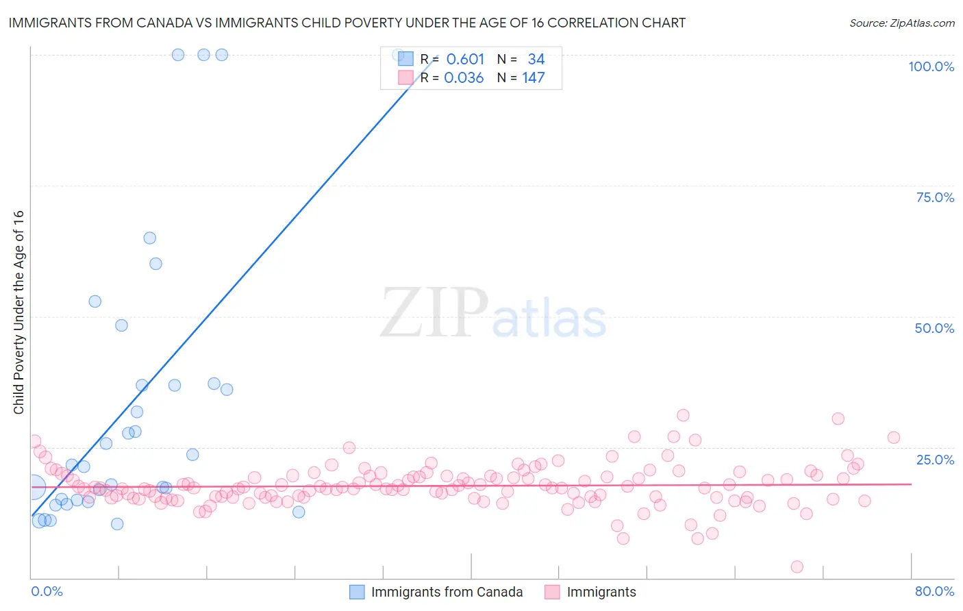 Immigrants from Canada vs Immigrants Child Poverty Under the Age of 16