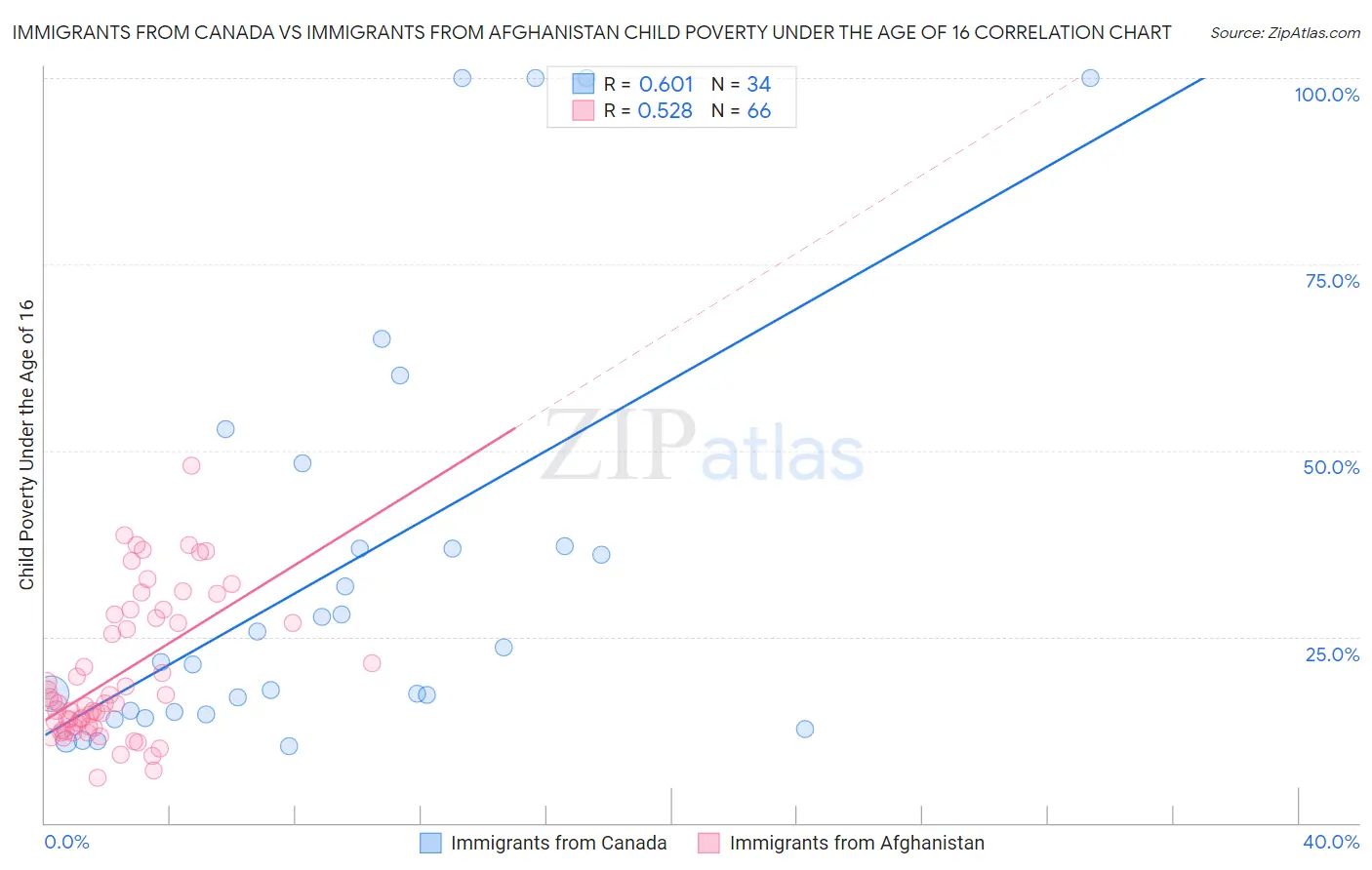 Immigrants from Canada vs Immigrants from Afghanistan Child Poverty Under the Age of 16