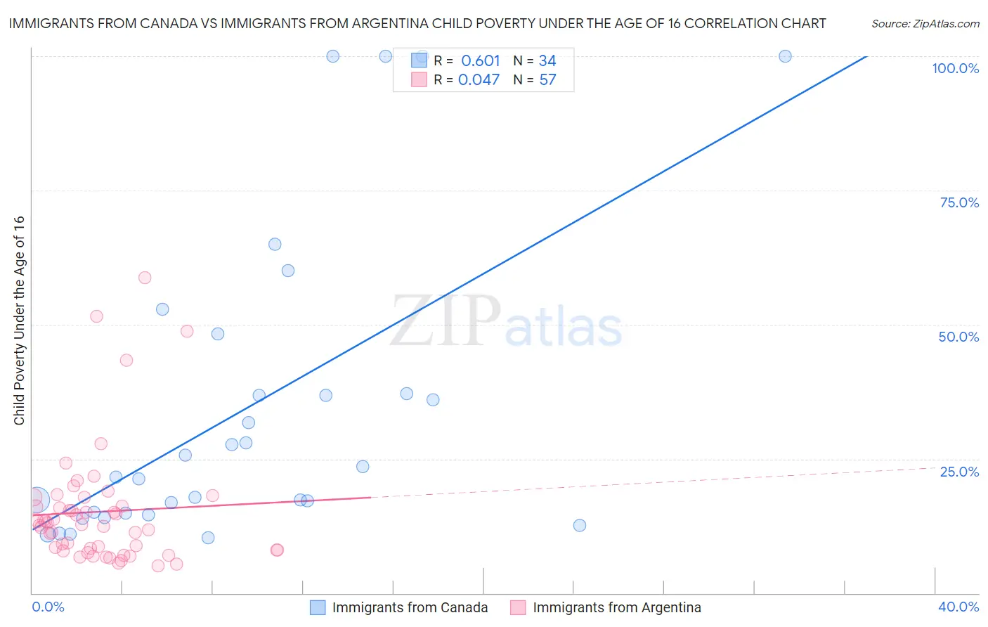 Immigrants from Canada vs Immigrants from Argentina Child Poverty Under the Age of 16