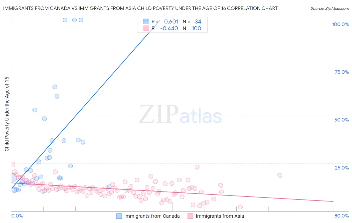 Immigrants from Canada vs Immigrants from Asia Child Poverty Under the Age of 16