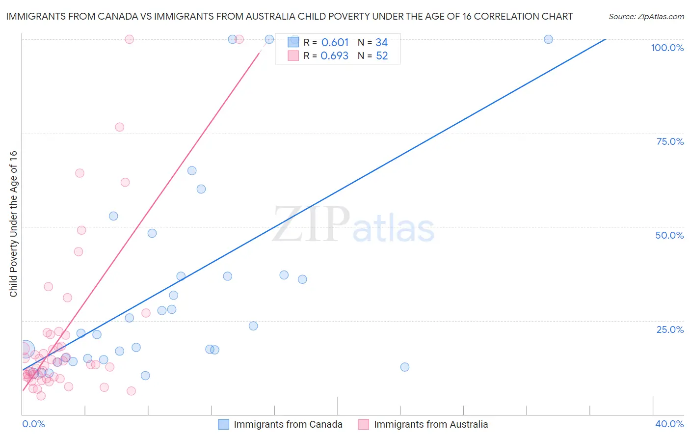 Immigrants from Canada vs Immigrants from Australia Child Poverty Under the Age of 16