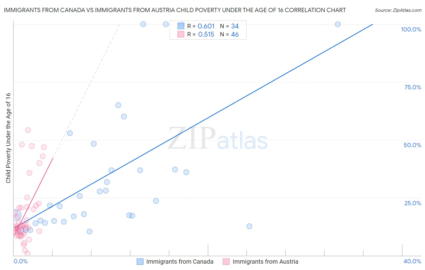 Immigrants from Canada vs Immigrants from Austria Child Poverty Under the Age of 16