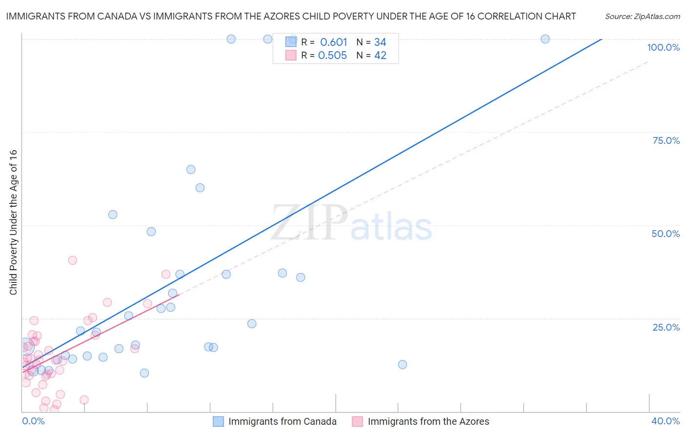 Immigrants from Canada vs Immigrants from the Azores Child Poverty Under the Age of 16