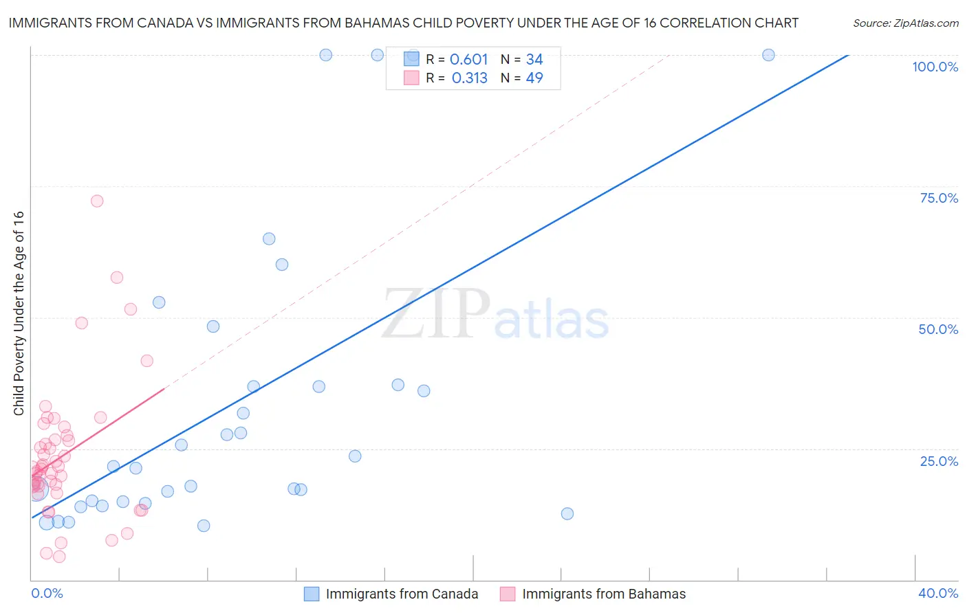 Immigrants from Canada vs Immigrants from Bahamas Child Poverty Under the Age of 16