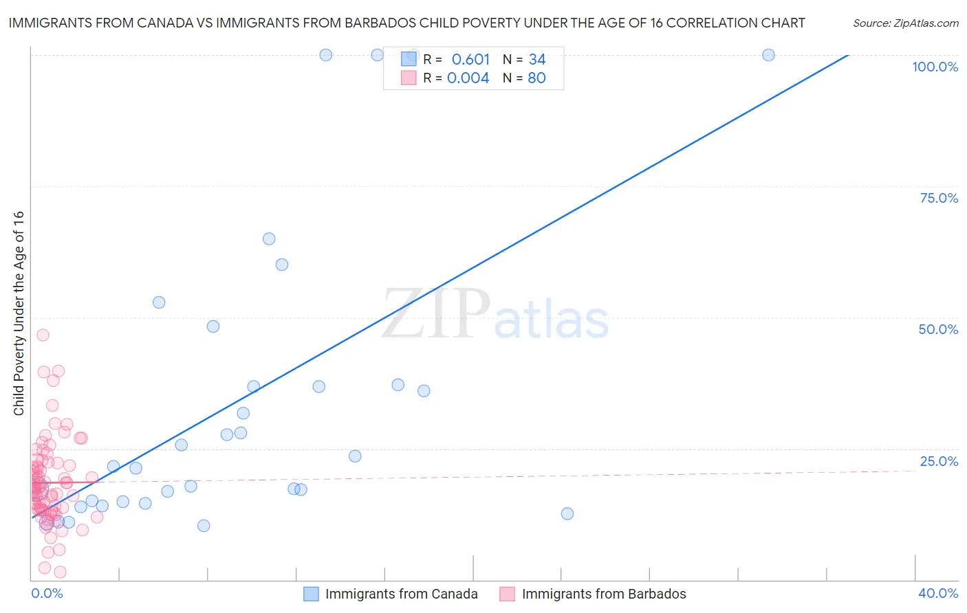 Immigrants from Canada vs Immigrants from Barbados Child Poverty Under the Age of 16