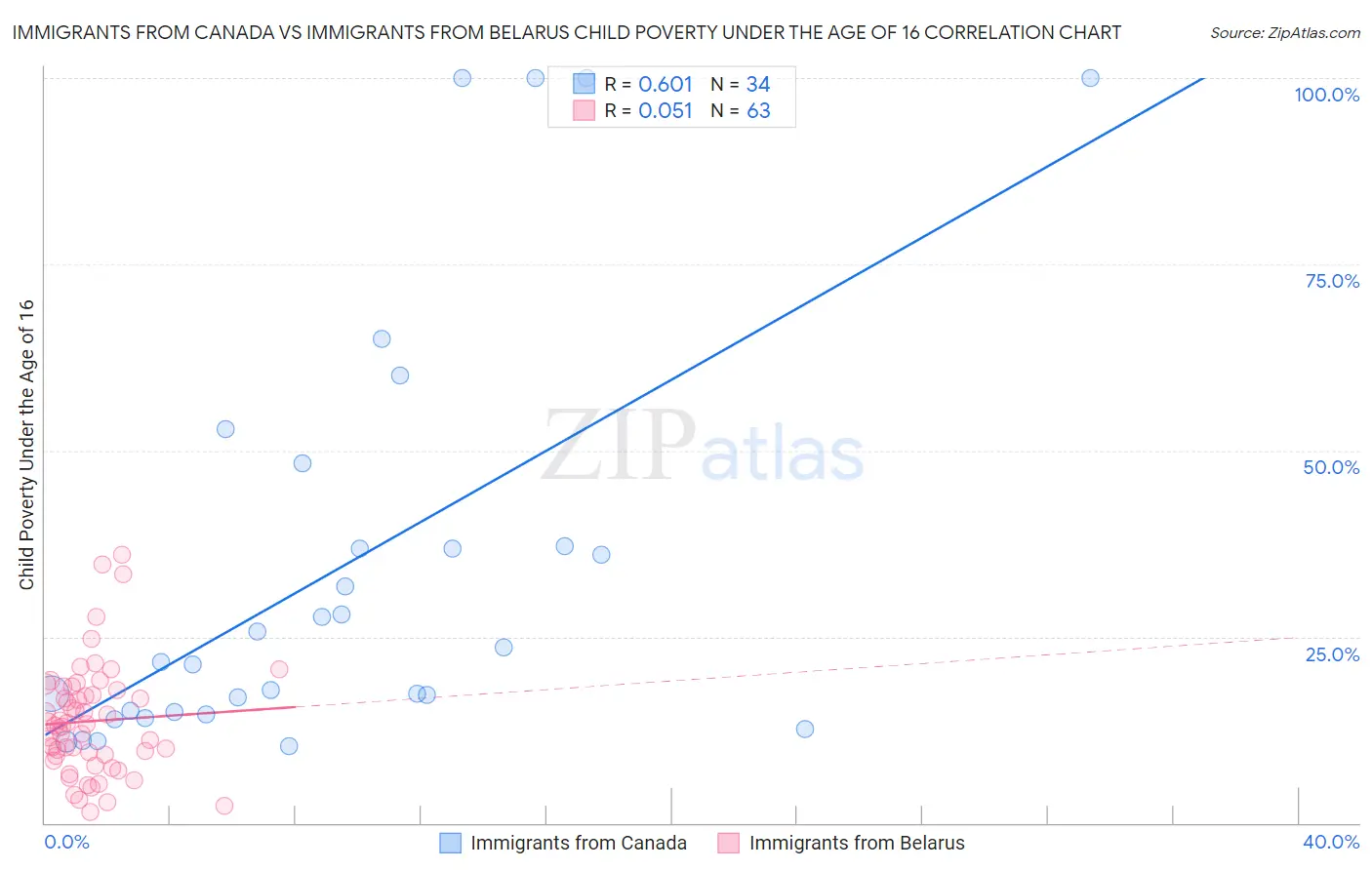 Immigrants from Canada vs Immigrants from Belarus Child Poverty Under the Age of 16