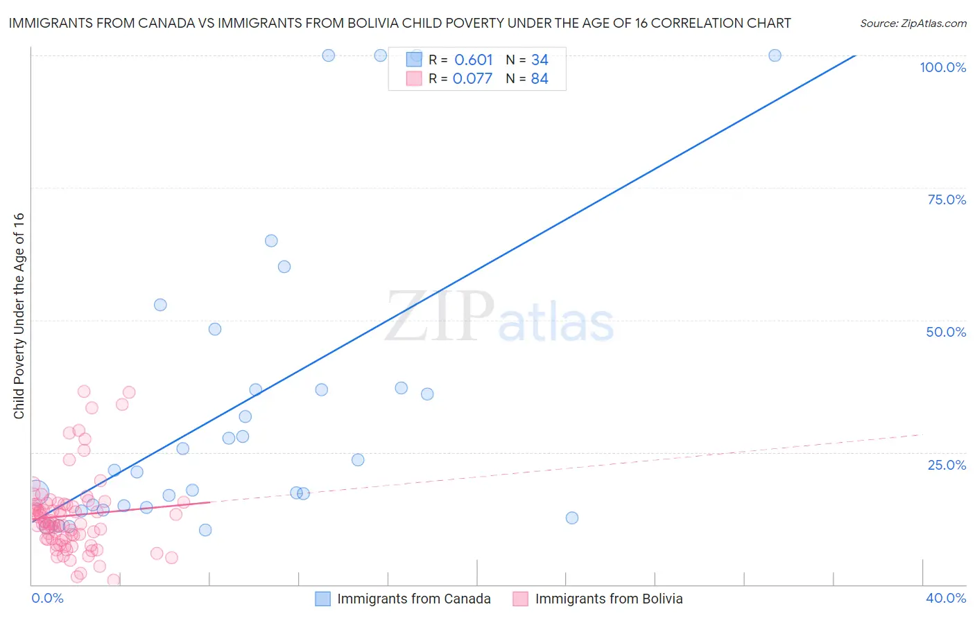 Immigrants from Canada vs Immigrants from Bolivia Child Poverty Under the Age of 16