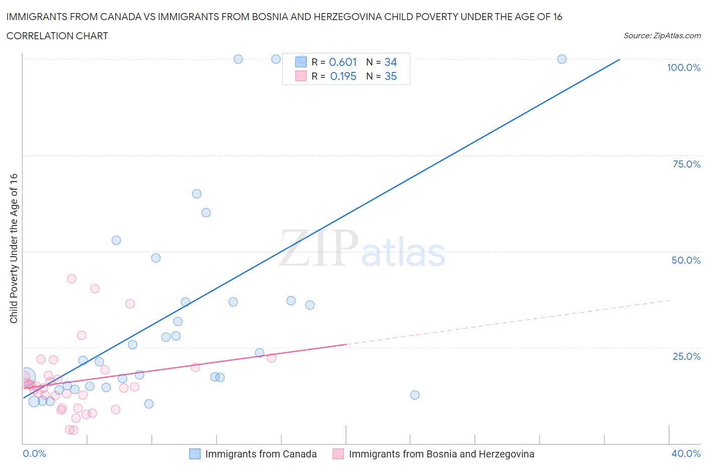 Immigrants from Canada vs Immigrants from Bosnia and Herzegovina Child Poverty Under the Age of 16