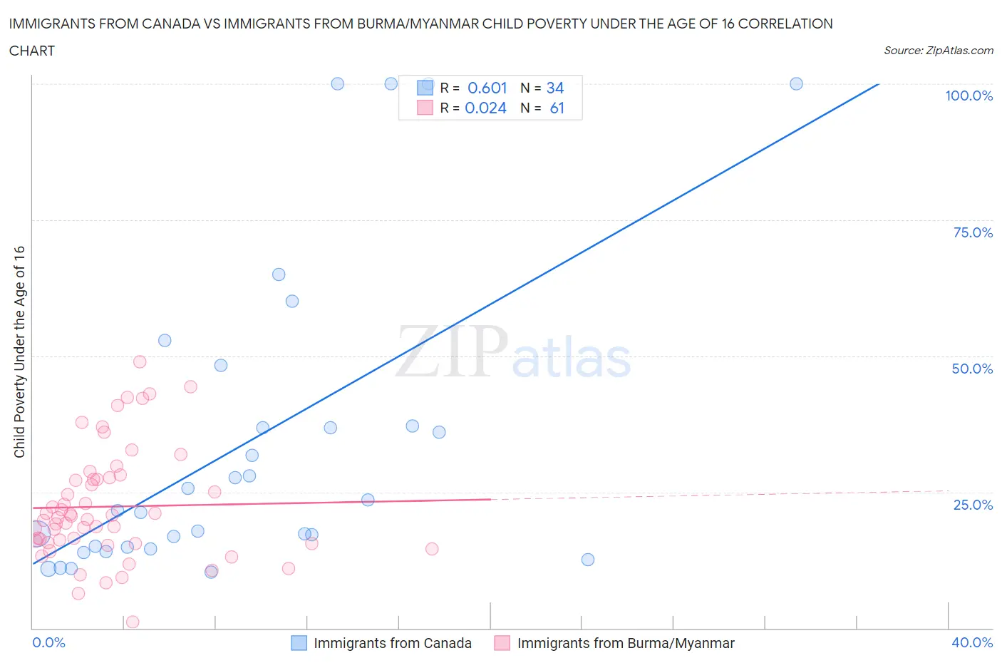 Immigrants from Canada vs Immigrants from Burma/Myanmar Child Poverty Under the Age of 16