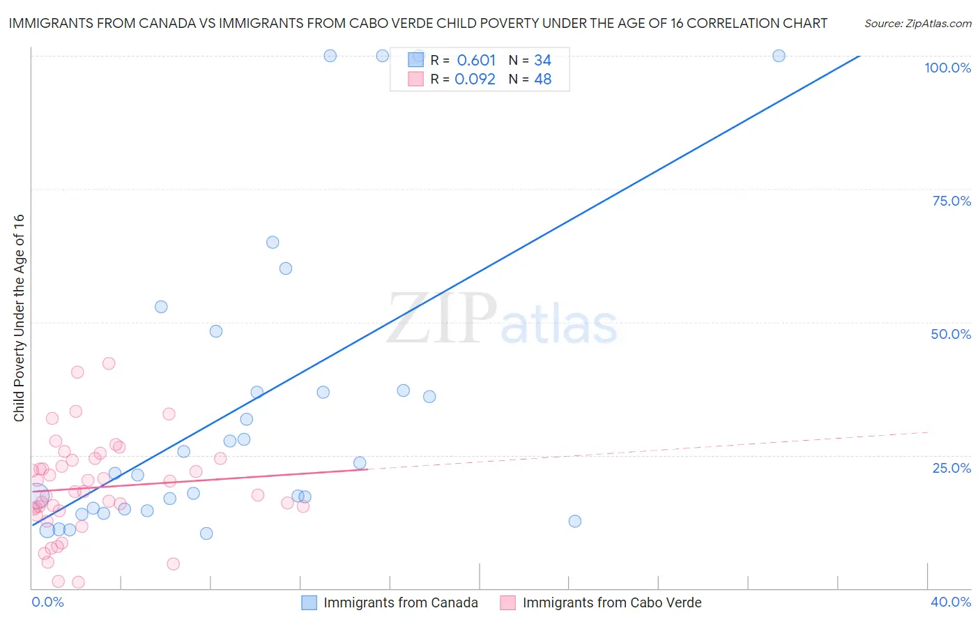 Immigrants from Canada vs Immigrants from Cabo Verde Child Poverty Under the Age of 16