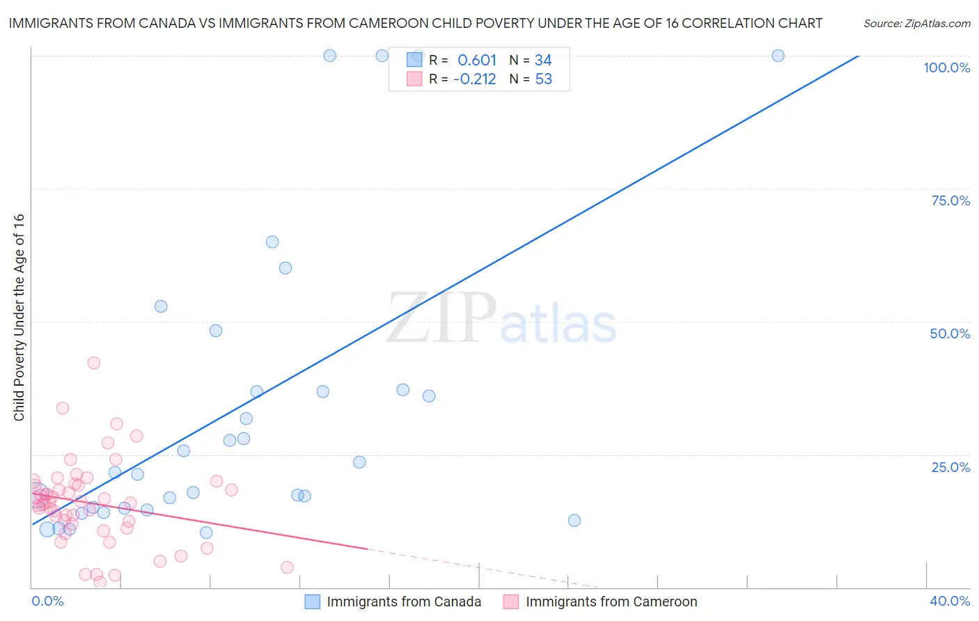 Immigrants from Canada vs Immigrants from Cameroon Child Poverty Under the Age of 16