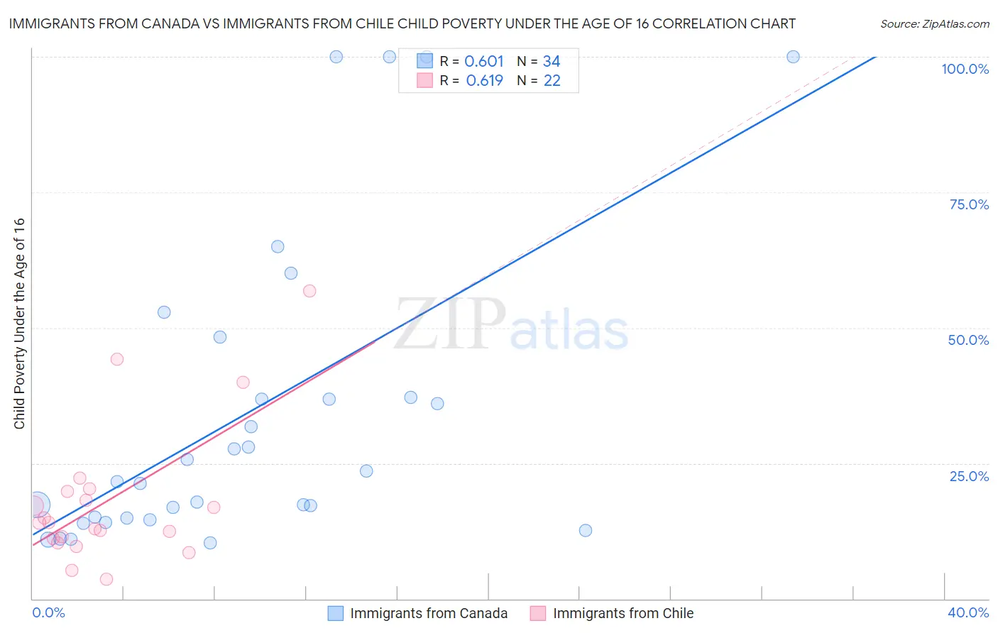 Immigrants from Canada vs Immigrants from Chile Child Poverty Under the Age of 16