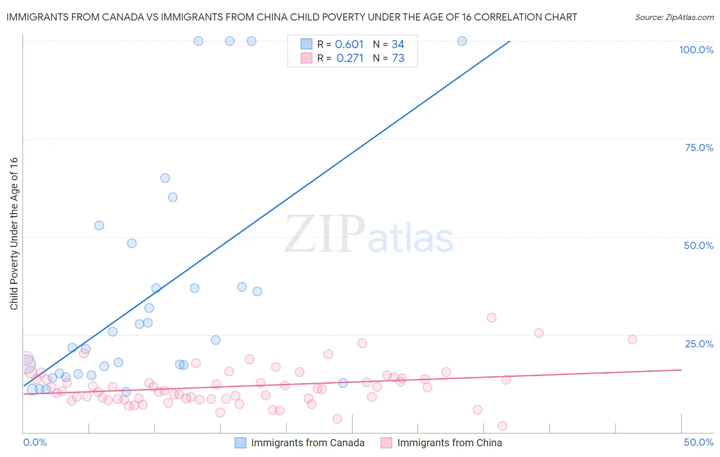 Immigrants from Canada vs Immigrants from China Child Poverty Under the Age of 16