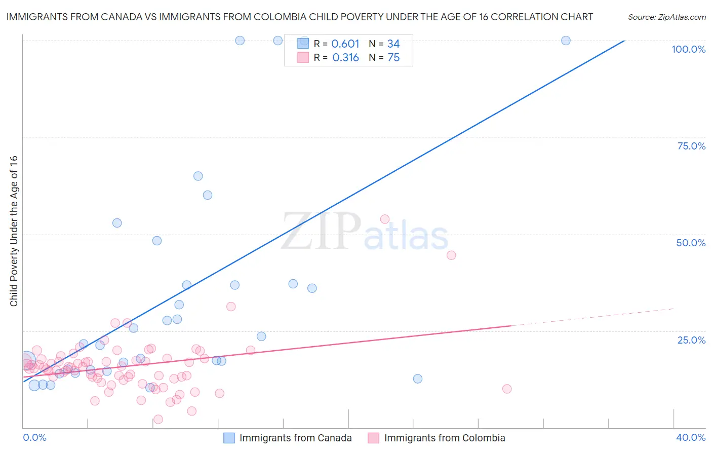 Immigrants from Canada vs Immigrants from Colombia Child Poverty Under the Age of 16