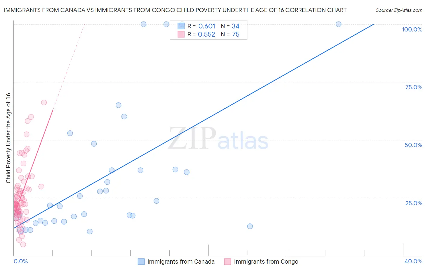 Immigrants from Canada vs Immigrants from Congo Child Poverty Under the Age of 16