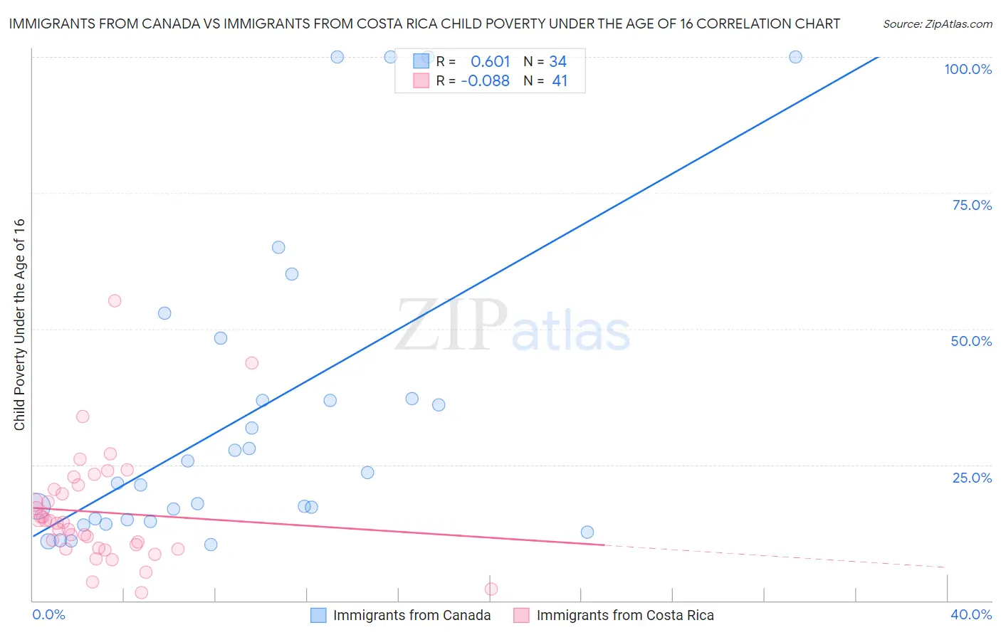 Immigrants from Canada vs Immigrants from Costa Rica Child Poverty Under the Age of 16