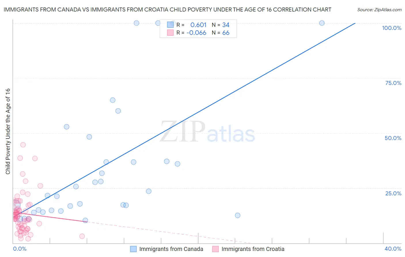 Immigrants from Canada vs Immigrants from Croatia Child Poverty Under the Age of 16