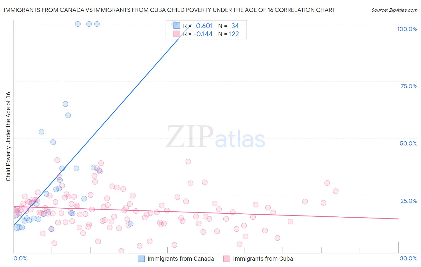 Immigrants from Canada vs Immigrants from Cuba Child Poverty Under the Age of 16