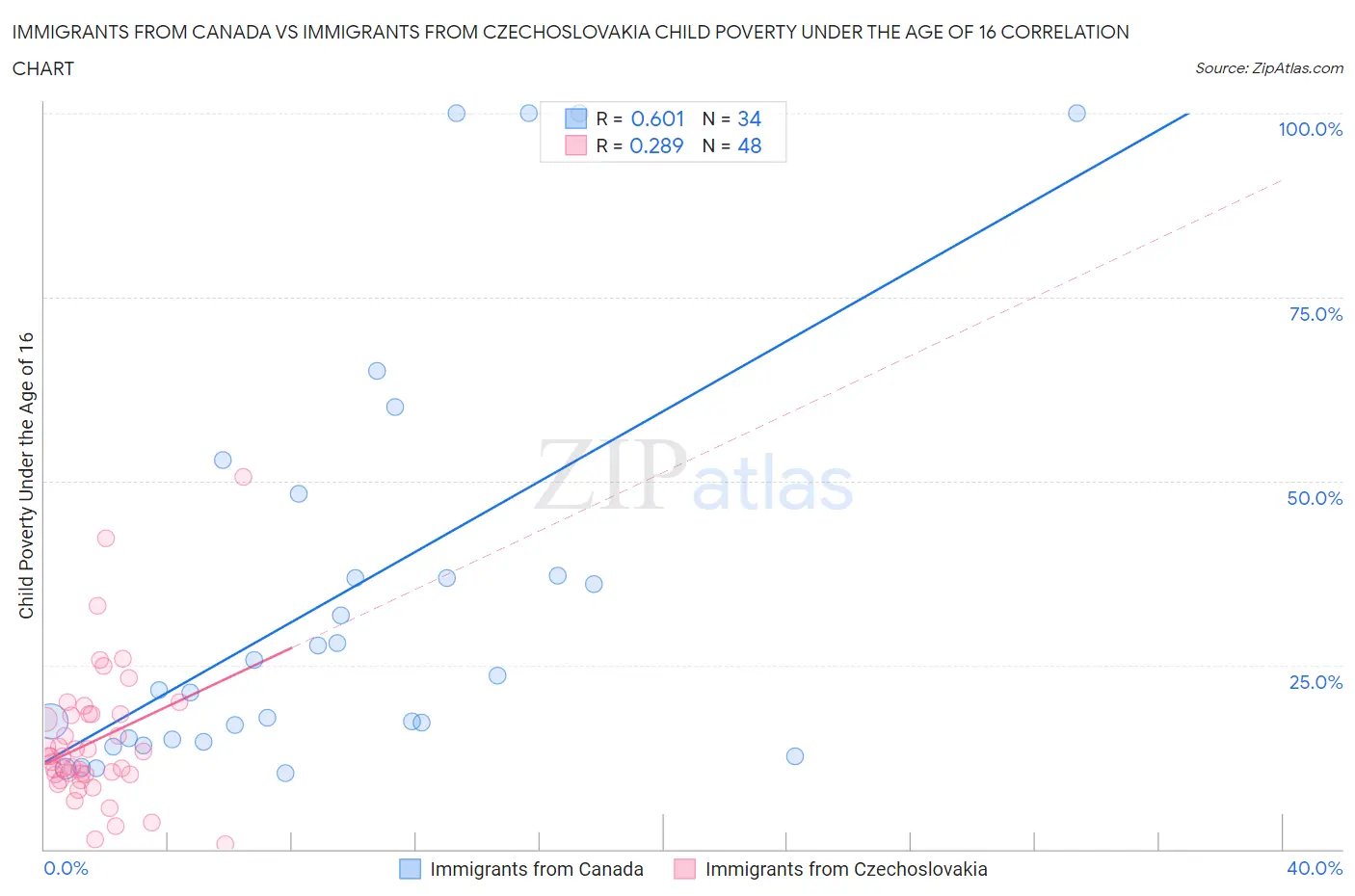 Immigrants from Canada vs Immigrants from Czechoslovakia Child Poverty Under the Age of 16