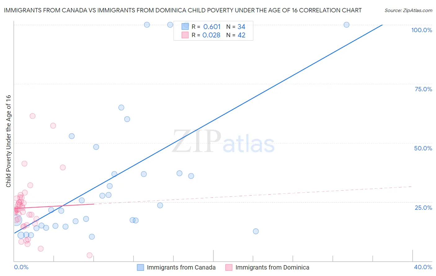 Immigrants from Canada vs Immigrants from Dominica Child Poverty Under the Age of 16