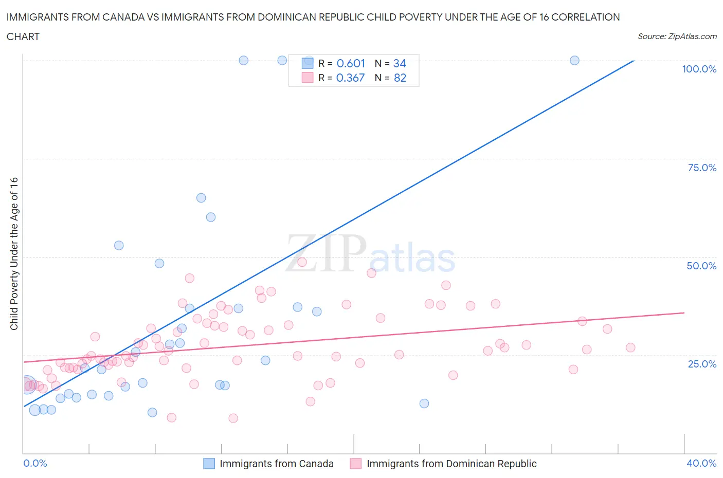 Immigrants from Canada vs Immigrants from Dominican Republic Child Poverty Under the Age of 16