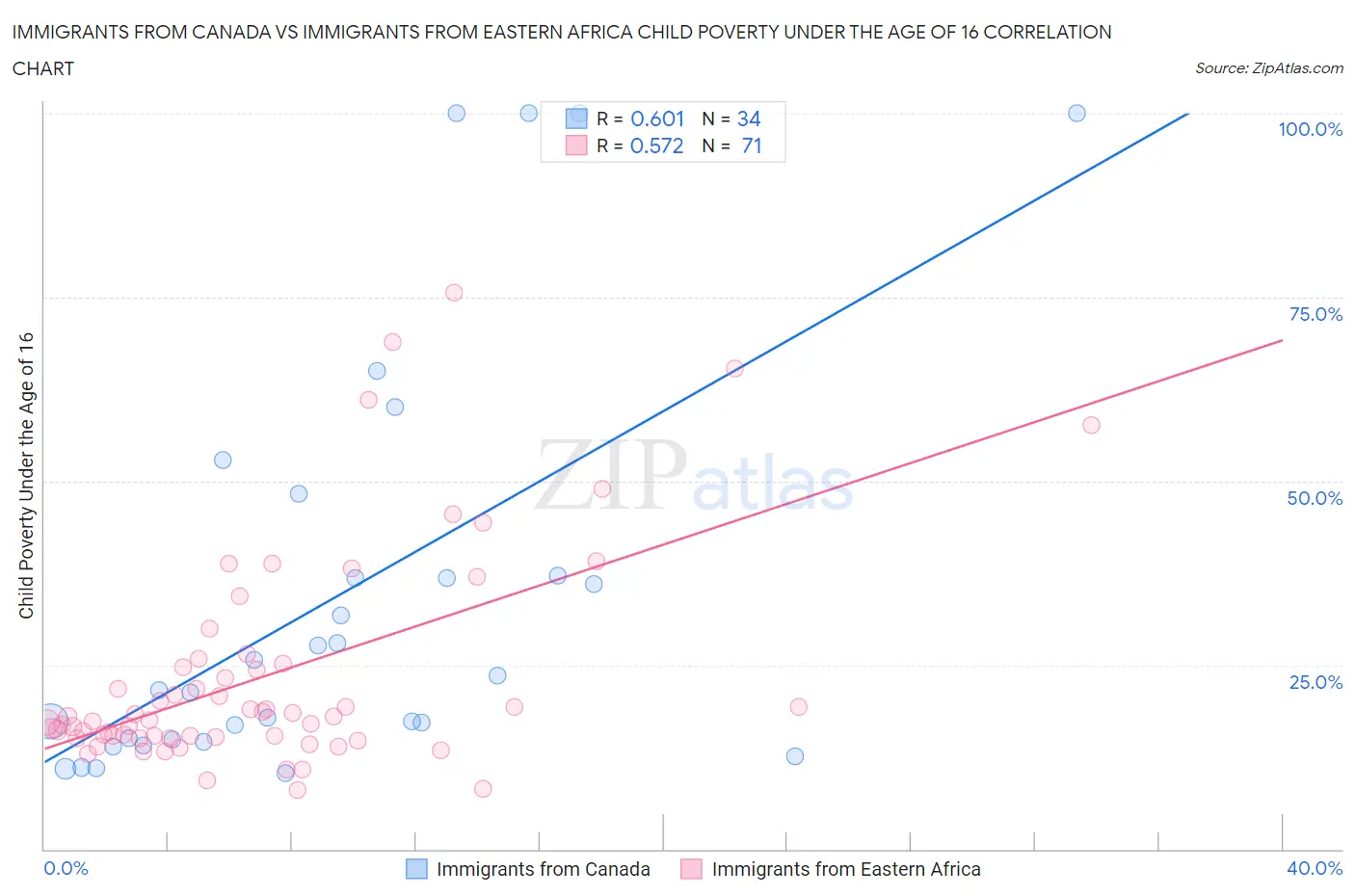 Immigrants from Canada vs Immigrants from Eastern Africa Child Poverty Under the Age of 16