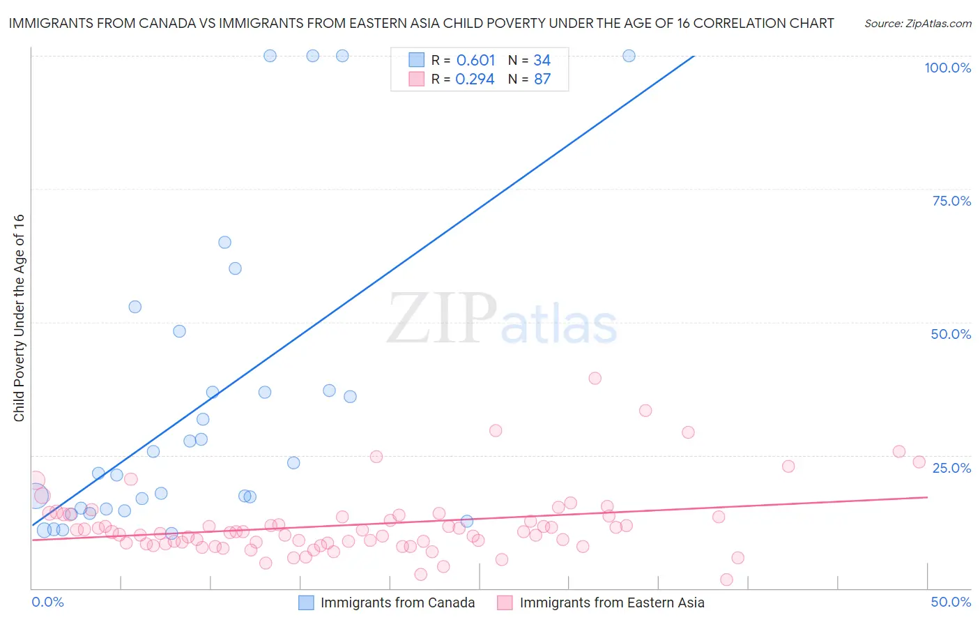 Immigrants from Canada vs Immigrants from Eastern Asia Child Poverty Under the Age of 16