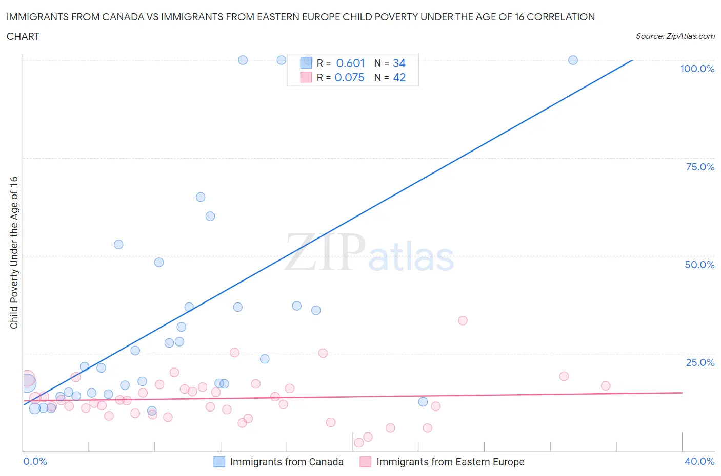 Immigrants from Canada vs Immigrants from Eastern Europe Child Poverty Under the Age of 16